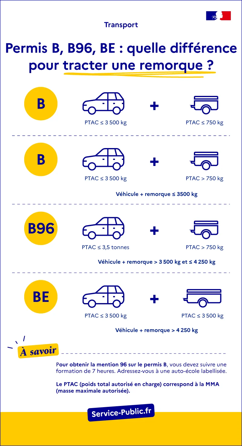 Infographie Service-Public.fr : différences entre permis B, mention B96 et permis BE selon le PTAC du véhicule et de la remorque